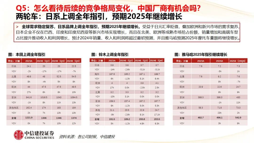 中信建投 | Q4摩托车海外需求复苏,东升西落趋势显著