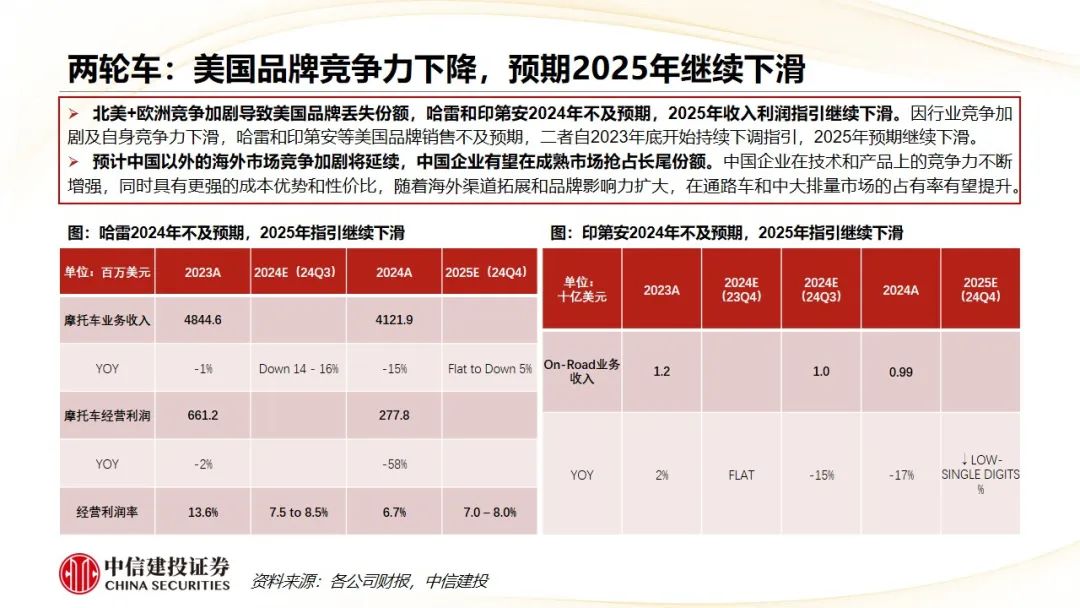 中信建投 | Q4摩托车海外需求复苏,东升西落趋势显著