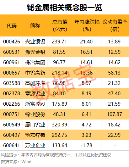 比锑还猛!单日暴涨超23%年内涨幅近90%,精铋价格起飞创近10年新高(概念股名单)
