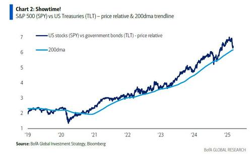 华尔街最准分析师:美国距离经济衰退现在只差一个糟糕的就业数据