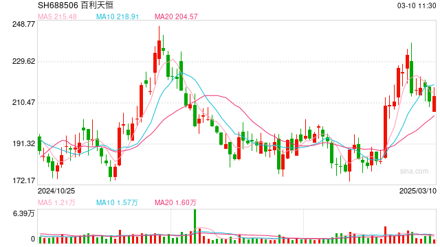 去年赚了近37亿元,港股上市推进中 百利天恒又推39亿元定增计划