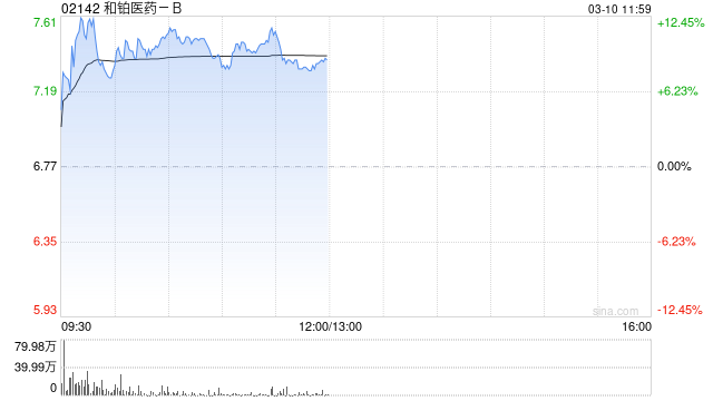 和铂医药-B早盘涨近10% 年内股价累计涨逾3倍