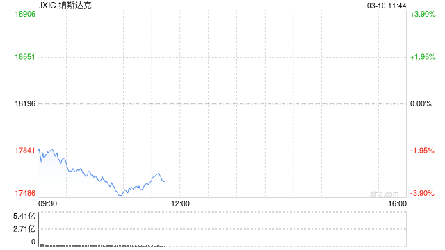 早盘：美股走低科技股领跌 特斯拉重挫逾8%