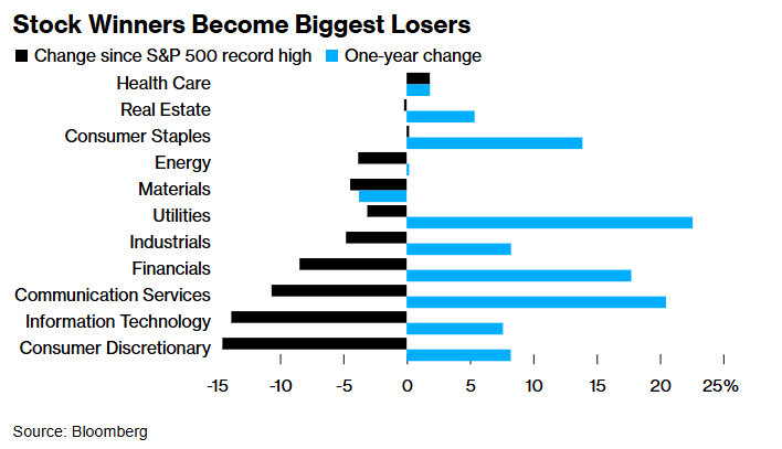 特朗普政策吓坏华尔街!经济担忧情绪加剧,美股等风险资产遭“血洗”