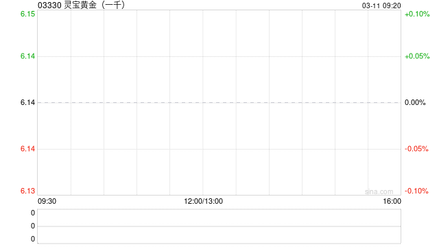 灵宝黄金拟折让约12.38%配售最多4350万股 净筹约2.29亿港元