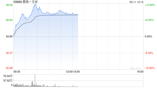 蔚来、零跑、小鹏领涨港股车企股 乘联会：新能源汽车将担当主要驱动力