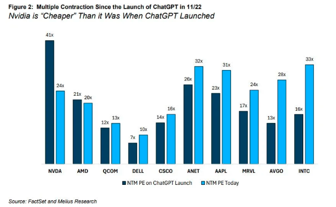 英伟达市盈率狂泻至ChatGPT问世前!华尔街惊呼:或复制08年苹果神话
