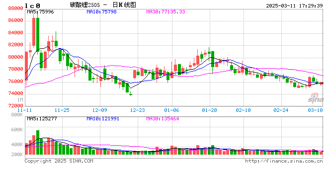长江有色:新能源市场旺季预期形成支撑 11日碳酸锂现货价格持稳