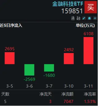 内外资金携手做多!A股现独立行情!强信心提振,金融科技ETF(159851)单日吸金6108万元