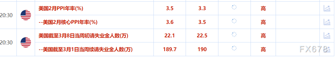 3月13日财经早餐:通胀降温令美国降息押注不变,成品油库存下降提振油价上涨,俄乌停火“为时尚早”