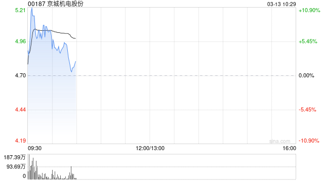 京城机电股份早盘涨超5% 机器人产业迎密集催化