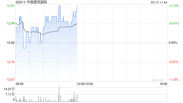 花旗:维持中国建筑国际“买入”评级 目标价14.5港元