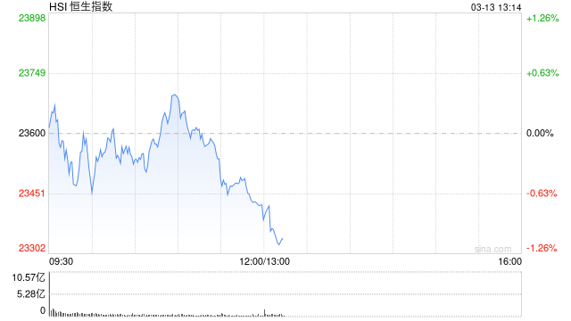 午评:港股恒指跌0.74% 恒生科指跌2.17% 越疆涨超22%