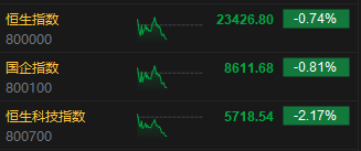 午评:港股恒指跌0.74% 恒生科指跌2.17% 越疆涨超22%