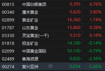 午评:港股恒指跌0.74% 恒生科指跌2.17% 越疆涨超22%
