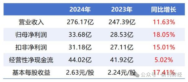 华润三九营收利润双双两位数增长！收购天士力有望提升盈利能力