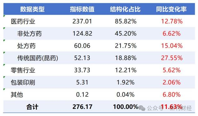 华润三九营收利润双双两位数增长！收购天士力有望提升盈利能力