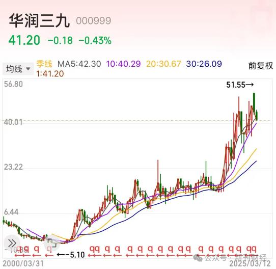 华润三九营收利润双双两位数增长！收购天士力有望提升盈利能力