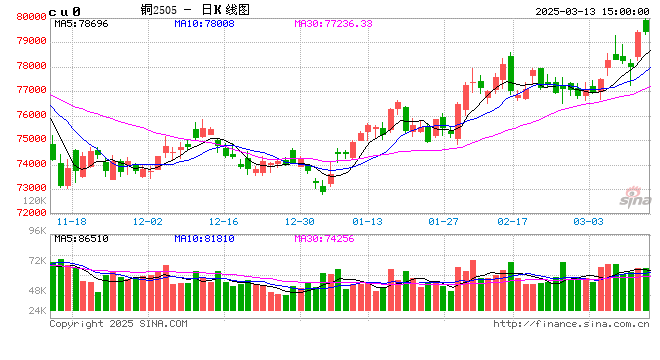 长江有色:13日铜价大涨 现货升水企稳挺涨