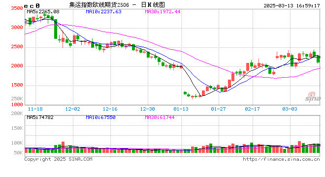 收评:焦煤涨超2% 集运指数跌超9%