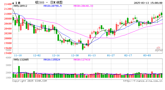 长江有色:13日铝价微涨 下游畏高心态偏强