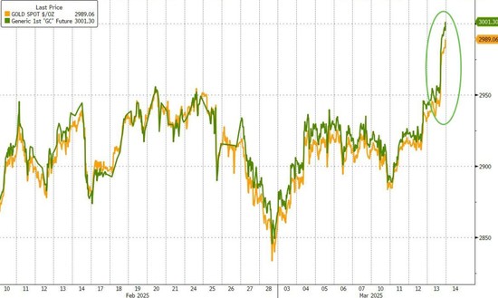 史上首次!黄金期货突破3000美元,盘中现巨量交割!