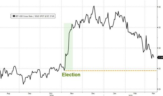 史上首次!黄金期货突破3000美元,盘中现巨量交割!