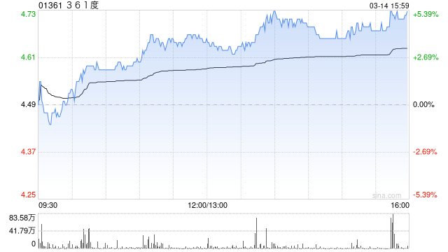 中金：维持361度“跑赢大市”评级 上调目标价至5.62港元