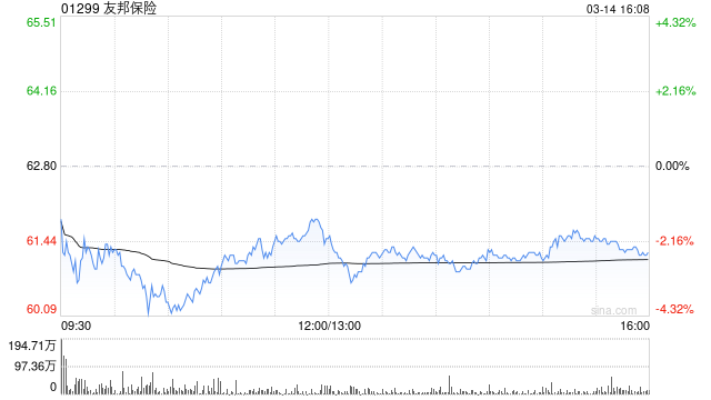 花旗:维持友邦保险“买入”评级 目标价99港元