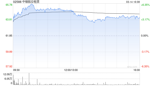 中银国际:维持中银航空租赁“买入”评级 上调目标价至85.32港元