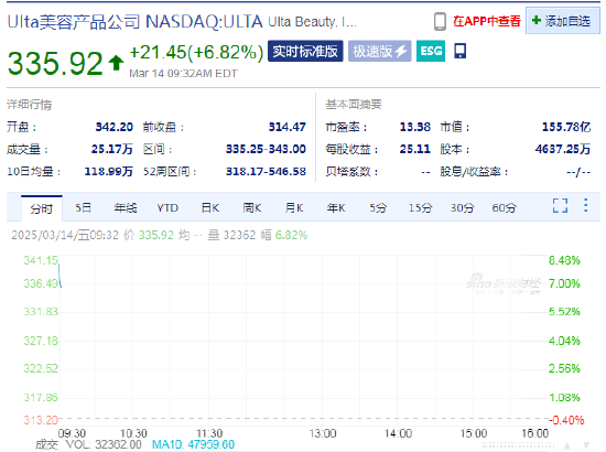 Ulta Beauty涨6.8%,第四季度业绩超出预期