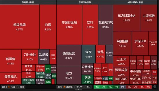 沪指重回3400点!大消费、大金融板块爆发