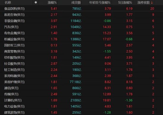 沪指重回3400点!大消费、大金融板块爆发