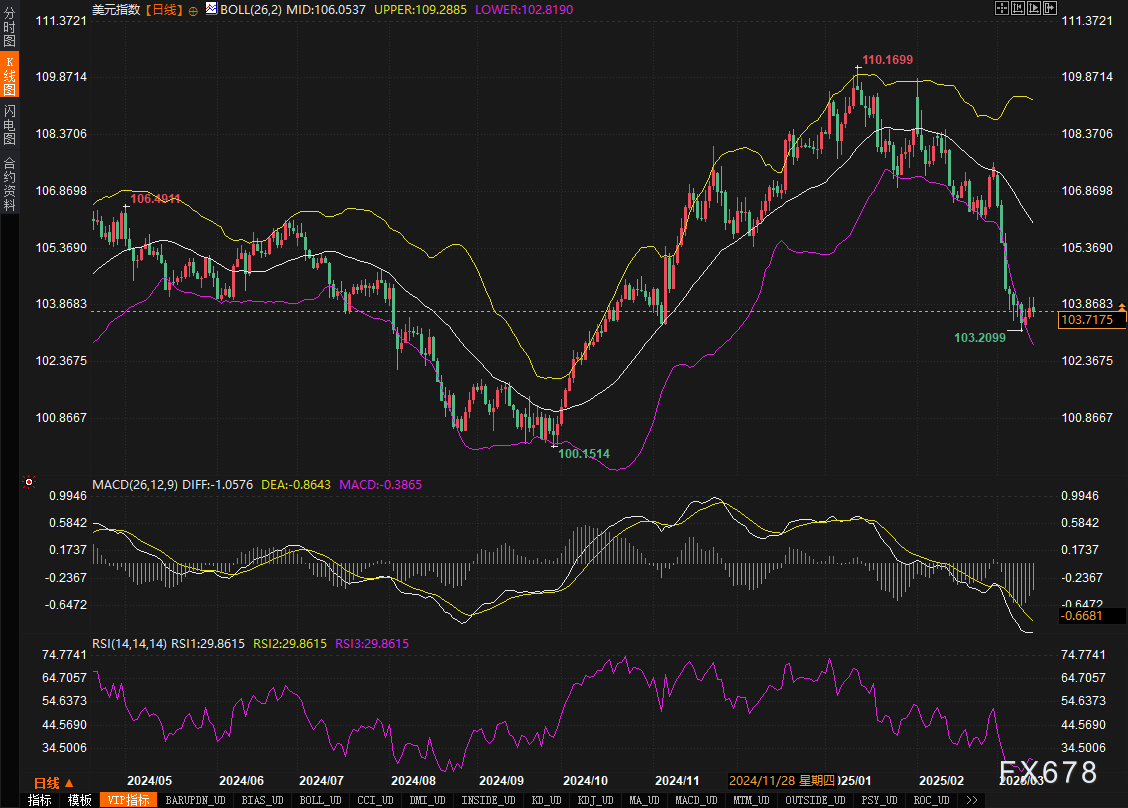 欧元多头剑指1.10关口!美元跌势终结信号已现?五大货币下周决战关键位!