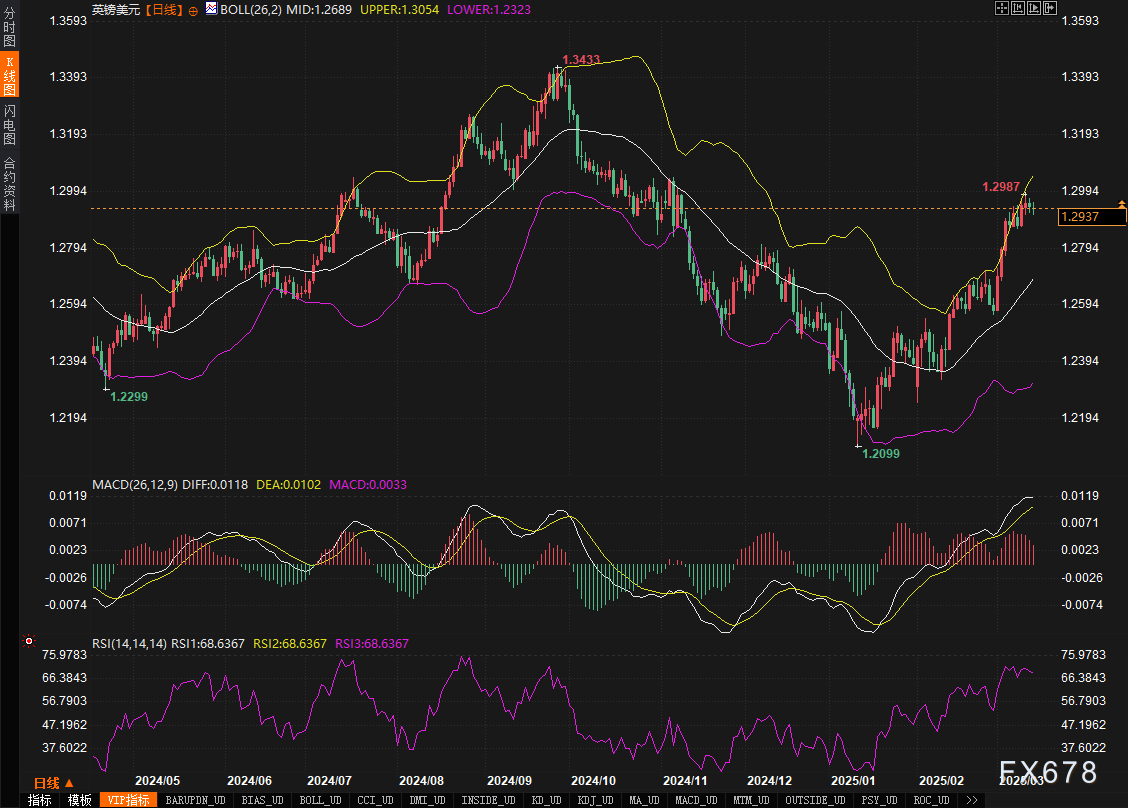 欧元多头剑指1.10关口!美元跌势终结信号已现?五大货币下周决战关键位!