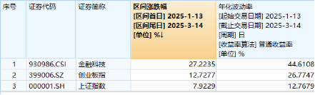 沪指站上3400点!新老“牛市旗手”狂飙,金融科技ETF(159851)暴涨4.49%,券商ETF拉升3.38%