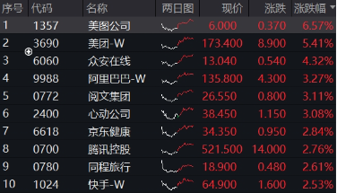 沪指站上3400点!新老“牛市旗手”狂飙,金融科技ETF(159851)暴涨4.49%,券商ETF拉升3.38%