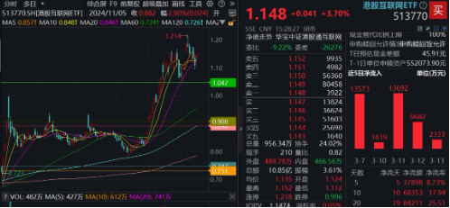 沪指站上3400点!新老“牛市旗手”狂飙,金融科技ETF(159851)暴涨4.49%,券商ETF拉升3.38%