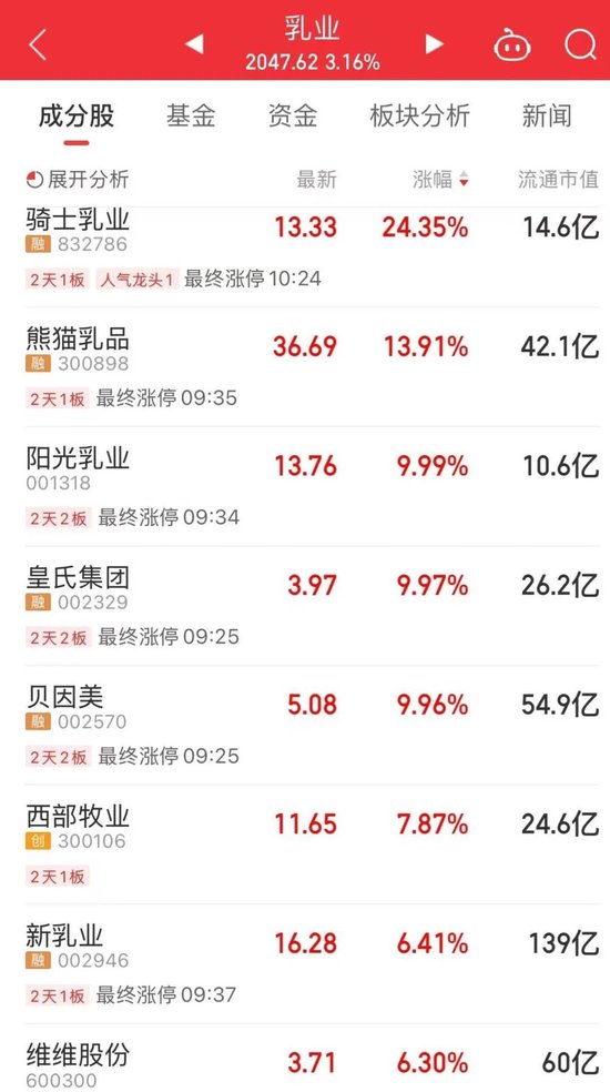 今天,A股这四条主线火爆