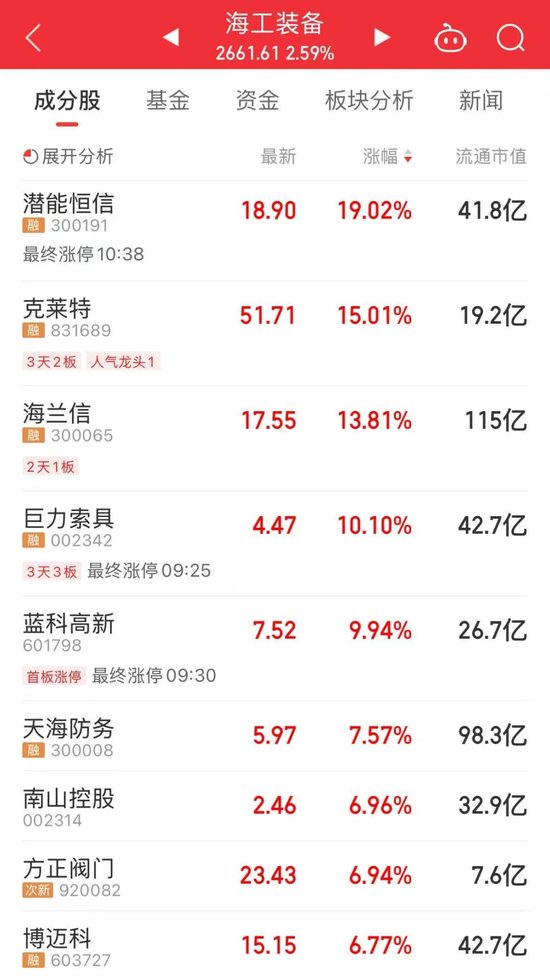 今天,A股这四条主线火爆