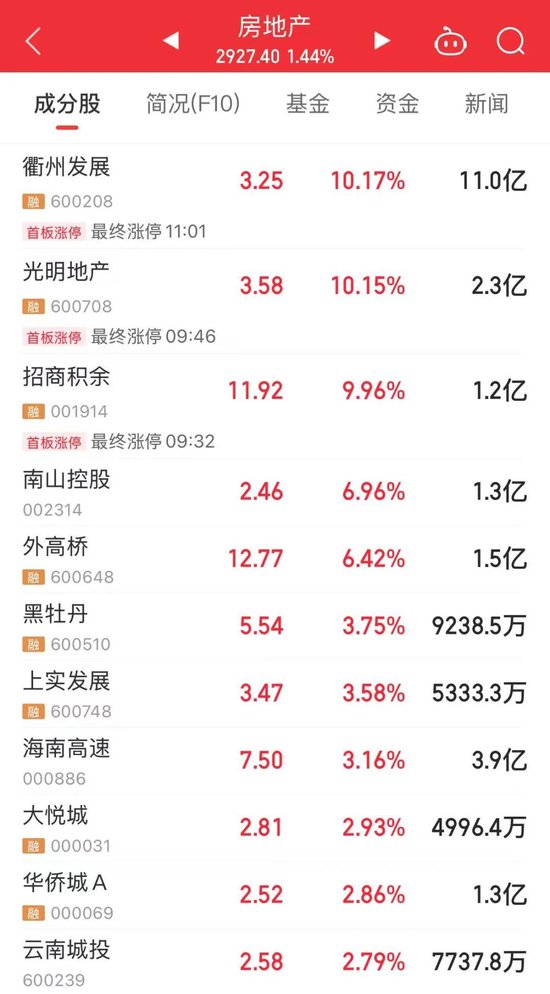 今天,A股这四条主线火爆