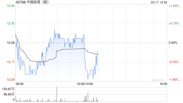 中国铁塔发布年度业绩 股东应占利润107.29亿元同比增长10%