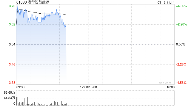 港华智慧能源现涨逾3% 中银国际将目标价上调至4.99港元