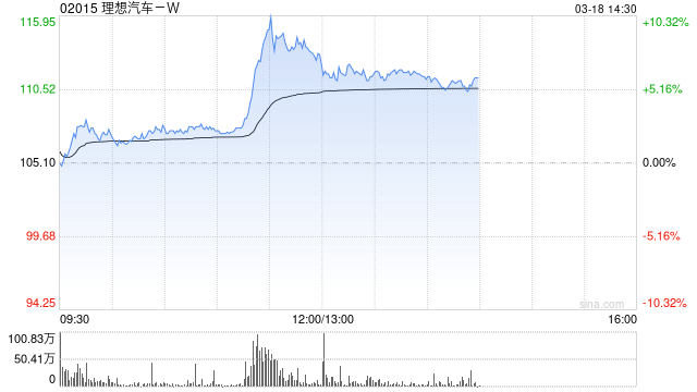 大华继显：维持理想汽车-W“买入”评级 上调目标价至160港元