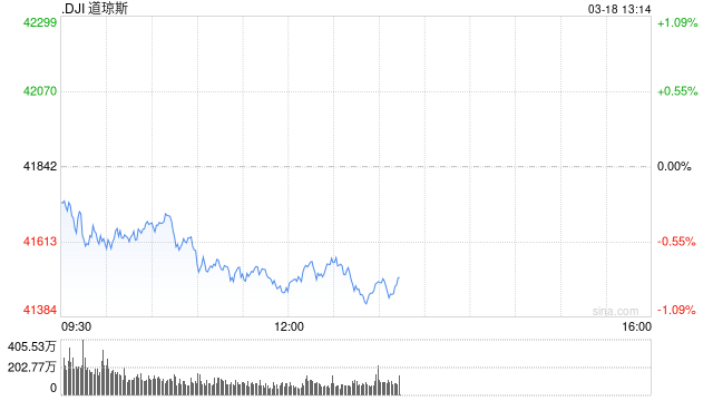 开盘:美股周二低开 市场关注联储会议