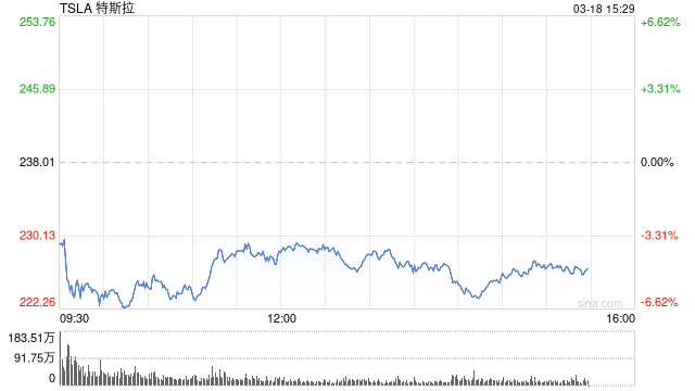 特斯拉领跌美股科技七巨头 比亚迪宣布“油电同速”引关注