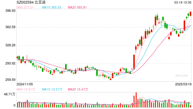 比亚迪又要掀桌子？高压快充多概念股涨停， 业内专家称或将推动新一轮技术升级