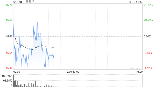 瑞银：中国宏桥强劲派息超预期 上调目标价至17.9港元