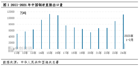 卓创资讯:从1-2月钢铁出口变化看当前市场