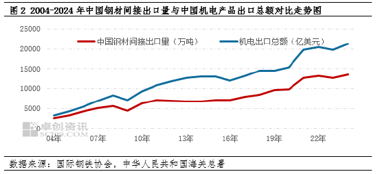 卓创资讯:从1-2月钢铁出口变化看当前市场